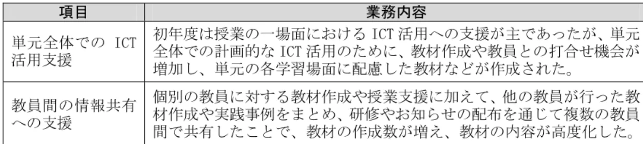図表 3-17 ICT 支援員の業務の高度化例 項目 業務内容 単元全体での ICT 活用支援 初年度は授業の一場面における ICT 活用への支援が主であったが、単元全体での計画的な ICT 活用のために、教材作成や教員との打合せ機会が 増加し、単元の各学習場面に配慮した教材などが作成された。 教員間の情報共有 への支援 個別の教員に対する教材作成や授業支援に加えて、他の教員が行った教材作成や実践事例をまとめ、研修やお知らせの配布を通じて複数の教員 間で共有したことで、教材の作成数が増え、教材の内容が高度化