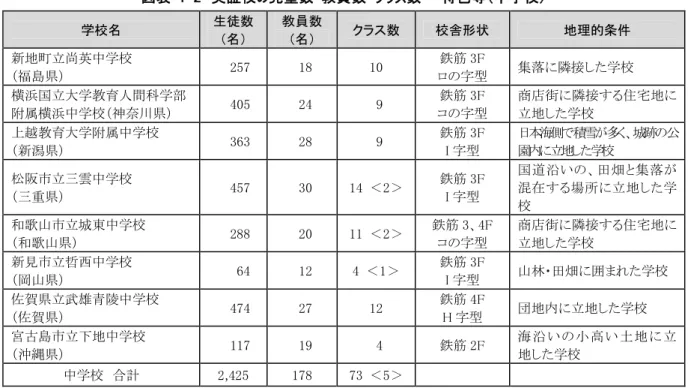 図表 1-2 実証校の児童数・教員数・クラス数 ※1 ・特色等（中学校） 学校名 生徒数 （名） 教員数（名） クラス数 校舎形状 地理的条件 新地町立尚英中学校 （福島県） 257 18 10 鉄筋 3F ロの字型 集落に隣接した学校 横浜国立大学教育人間科学部 附属横浜中学校（神奈川県） 405 24 9 鉄筋 3F コの字型 商店街に隣接する住宅地に立地した学校 上越教育大学附属中学校 （新潟県） 363 28 9 鉄筋 3FI 字型 日本海側で積雪が多く、城跡の公園内に立地した学校 松阪市立三雲中学