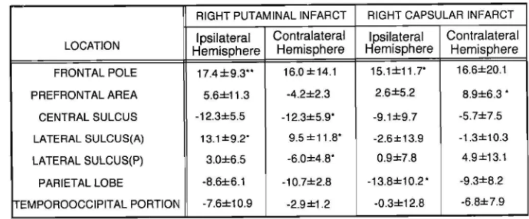 Table 8 Regiona一 cerebra一 blood flow of the cases with a right putaminal or capsular infarct