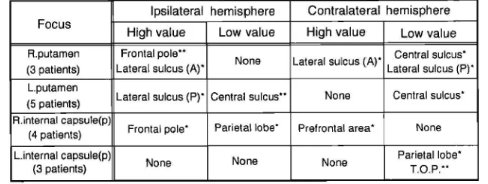 Table 10 Significant high or low rCBF of tk cases w托h a right or left cerebral infarct
