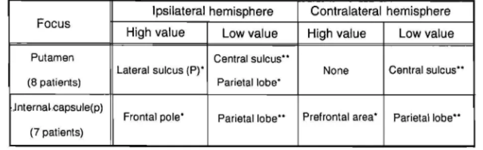 Table 7 Significant high or low rCBF of the cases with a putaminal or capsular infarct