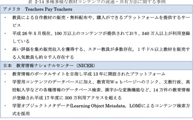 表 2-14 多種多様な教材コンテンツの流通・共有方法に関する事例  アメリカ  Teachers Pay Teachers 