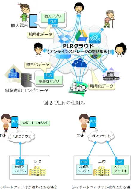 図 2: PLR の仕組み 