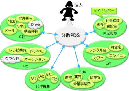 図 3-3:  集中型サービスの間での間接的連携  この図ではたとえばG社やY社や日本政府がそれぞれ集中型サービスを提供しているが、 これらが相互連携してパーソナルデータを融通し合うなどということは考えられない。日 本政府がマイナンバーで管理する私の社会保証のデータとY社が管理する私の購買データ を統合して分析するとか、そのように名寄せされたデータを多数の個人にわたって収集し て分析するためには、分散PDSを使って個人が本人のデータを名寄せしたり、名寄せされ たデータを本人同意に基づいて提供したりするしかな