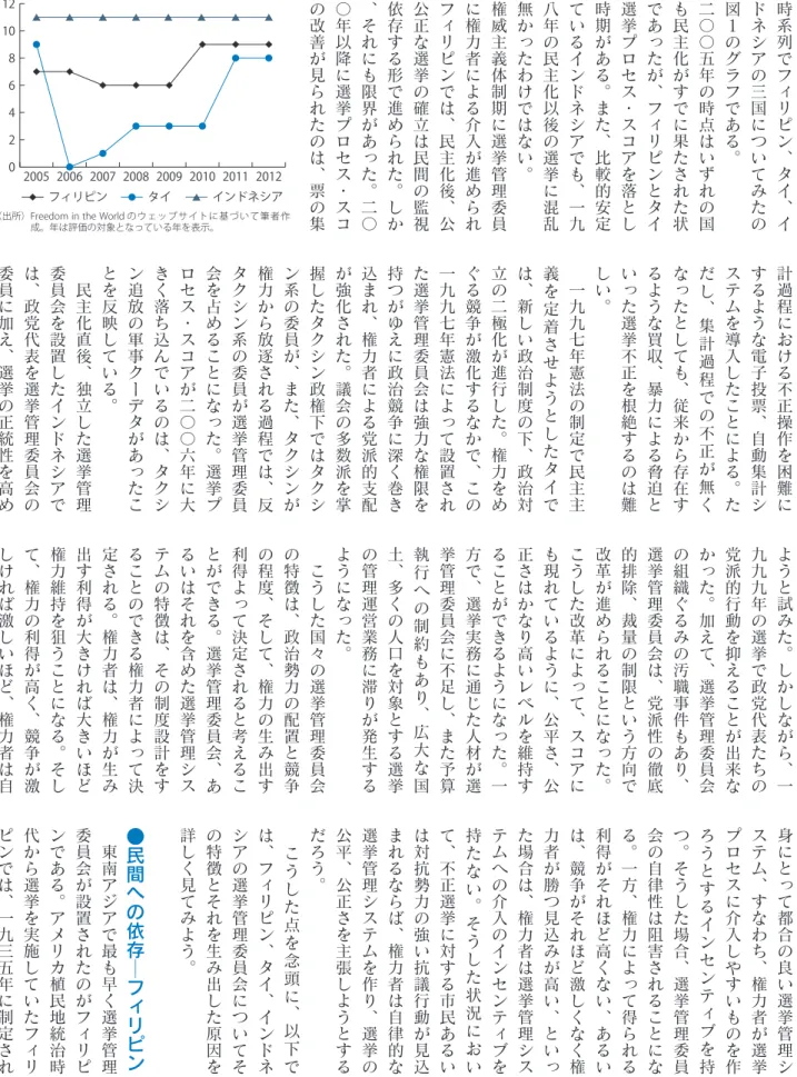 図 1　東南アジア 3 カ国の選挙プロセス・