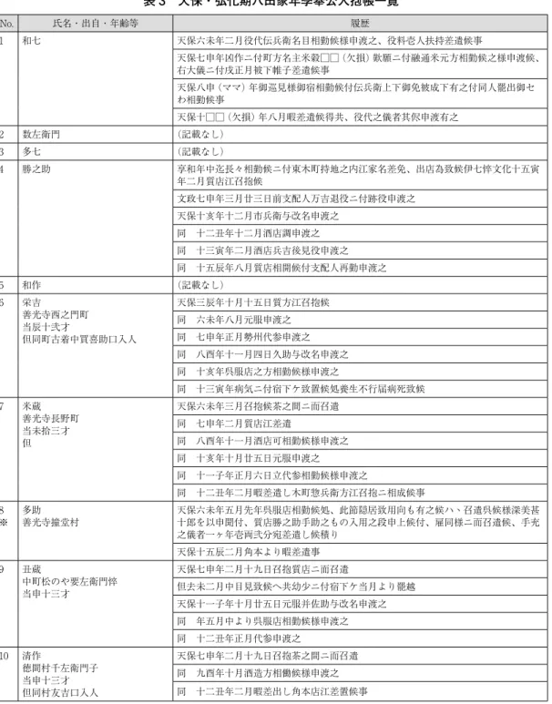 表 3　天保・弘化期八田家年季奉公人抱帳一覧 No. 氏名・出自・年齢等 履歴 1 和七 天保六未年二月役代伝兵衛名目相勤候様申渡之、役料壱人扶持差遣候事 天保七申年凶作ニ付町方名主米穀□□（欠損）歎願ニ付融通米元方相勤候之様申渡候、 右大儀ニ付戌正月被下帷子差遣候事 天保八申（ママ）年御巡見様御宿相勤候付伝兵衛上下御免被成下有之付同人罷出御セ わ相勤候事 天保十□□（欠損）年八月暇差遣候得共、役代之儀者其侭申渡有之 2 数左衛門 （記載なし） 3 多七 （記載なし） 4 勝之助 享和年中迄長々相勤候ニ付東