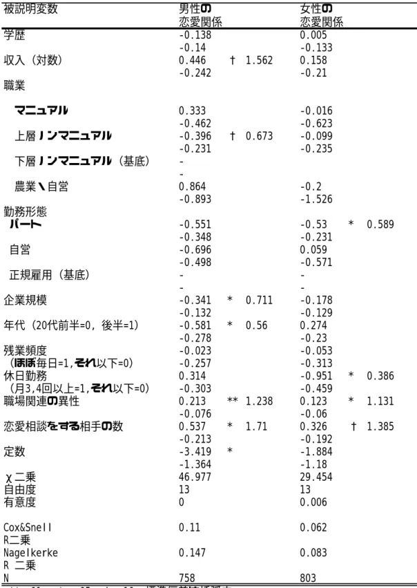 表 2  20 代男女の分析（2 項ロジスティック回帰分析）  被説明変数 男性の 女性の 恋愛関係 恋愛関係 学歴 -0.138 0.005 -0.14 -0.133 収入（対数） 0.446 † 1.562 0.158 -0.242 -0.21 職業   マニュアル 0.333 -0.016 -0.462 -0.623   上層ノンマニュアル -0.396 † 0.673 -0.099 -0.231 -0.235  下層ノンマニュアル（基底）   - 農業・自営 0.864 -0.2 -0.893 -1