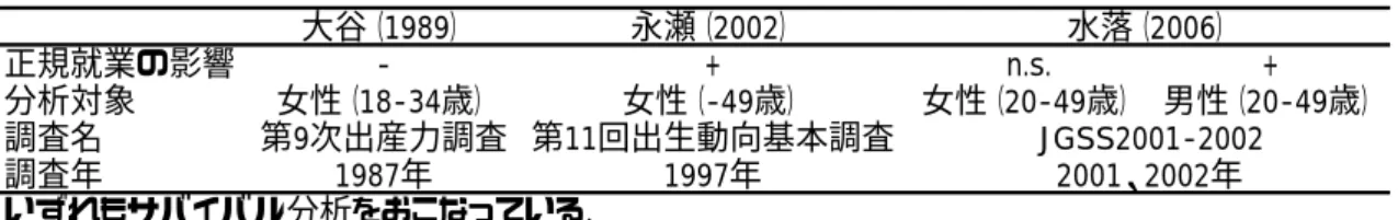 表 1  若年時の就業状態が結婚タイミングに与える影響に関する先行研究の結果  大谷（1989） 永瀬（2002） 正規就業の影響 - + n.s. + 分析対象 女性（18-34歳） 女性（-49歳） 女性（20-49歳） 男性（20-49歳） 調査名 第9次出産力調査 第11回出生動向基本調査 調査年 1987年 1997年 いずれもサバイバル分析をおこなっている． JGSS2001-20022001、2002年水落（2006） 一方，永瀬（2002）の研究では，若年時に正社員であった場合，女性の結婚が