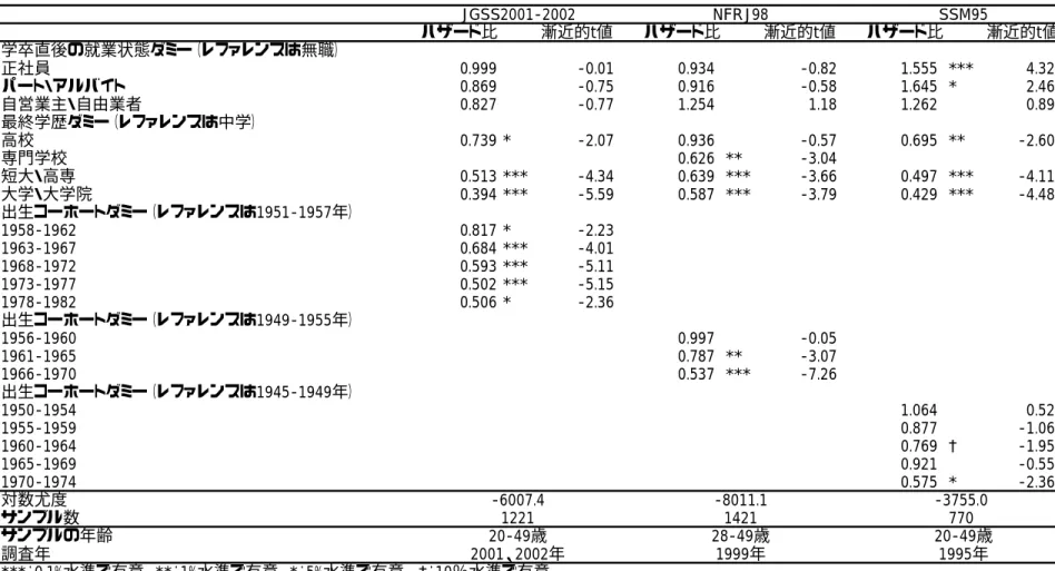 表 4  女性サンプルの推定結果（初婚年齢）  ハザード比 漸近的t値 ハザード比 漸近的t値 ハザード比 漸近的t値 学卒直後の就業状態ダミー（レファレンスは無職） 正社員 0.999 -0.01 0.934 -0.82 1.555 *** 4.32 パート・アルバイト 0.869 -0.75 0.916 -0.58 1.645 * 2.46 自営業主・自由業者 0.827 -0.77 1.254 1.18 1.262 0.89 最終学歴ダミー（レファレンスは中学） 高校 0.739 * -2.07 0.