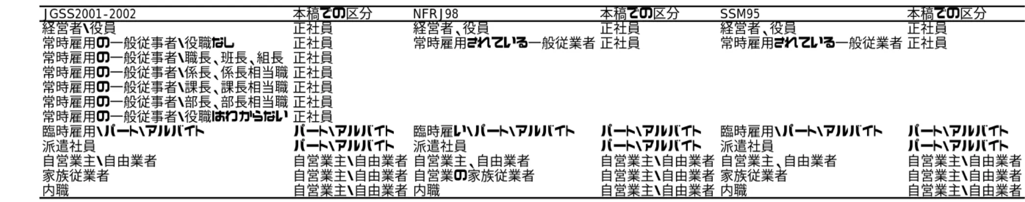 表 6  就業状態の区分と選択肢の対応  JGSS2001-2002 本稿での区分 NFRJ98 本稿での区分 SSM95 本稿での区分 経営者・役員 正社員 経営者、役員 正社員 経営者、役員 正社員 常時雇用の一般従事者・役職なし 正社員 常時雇用されている一般従業者 正社員 常時雇用されている一般従業者 正社員 常時雇用の一般従事者・職長、班長、組長 正社員 常時雇用の一般従事者・係長、係長相当職 正社員 常時雇用の一般従事者・課長、課長相当職 正社員 常時雇用の一般従事者・部長、部長相当職 正社員 