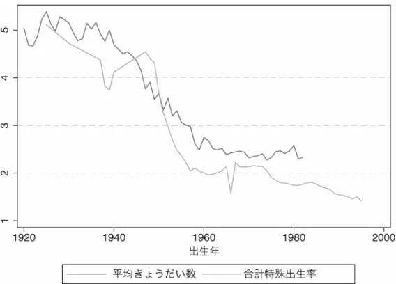 図 1  平均きょうだい数と合計特殊出生率の変化  きょうだい数が多いのは 1940 年以前の時期（ベビーブーム期ではない）．本人含めて 5 人弱のきょうだいがいた．兄弟姉妹の分布はほぼ均等（1 人弱ずつ）．ベビーブーム以降， きょうだい数ははじめて 4 を割り込み，本人を含めて 3 人台になる．ベビーブーム期に次 子が多く生まれた，というわけでもない．  1958 年生まれあたりから 2 人台になり，それ以降 1979 年までずっと 2.5 人きょうだいが 維持されている（構成比はほぼ均等） 4 ．  次