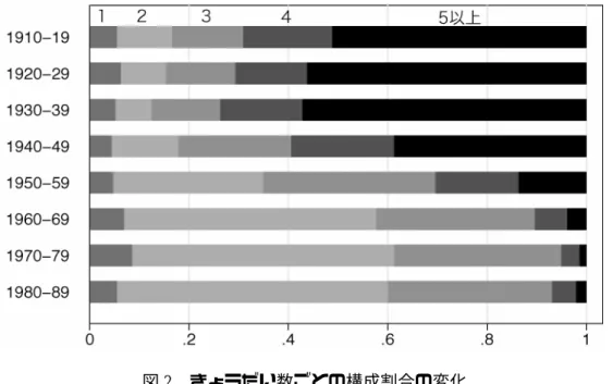 図 2  きょうだい数ごとの構成割合の変化 