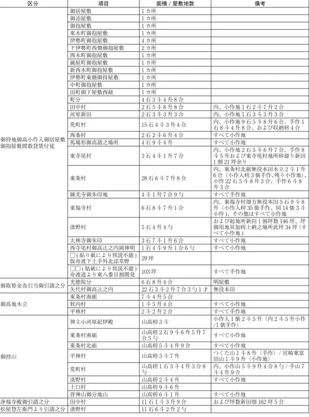 表 1 文政 4 年八田家所有地一覧 ( 松代藩領内分 ) 区分 項目 面積 / 屋敷地数 備考 御持地御高小作入御居屋敷 御抱屋敷間数貸賃付覚 御居屋敷 1 カ所御添屋敷1 カ所御抱屋敷1 カ所東木町御抱屋敷1 カ所伊勢町御抱屋敷4 カ所下伊勢町西側御抱屋敷2 カ所西木町御抱屋敷1 カ所鏡屋町御抱屋敷1 カ所新西木町御抱屋敷1 カ所伊勢町東側御持屋敷1 カ所中町御抱屋敷1 カ所田町御下屋敷西続1 カ所町分 4 石 3 斗 4 升 8 合田中村2 石 5 斗 8 升 8 合 内、小作地 1 石 2 斗 7 