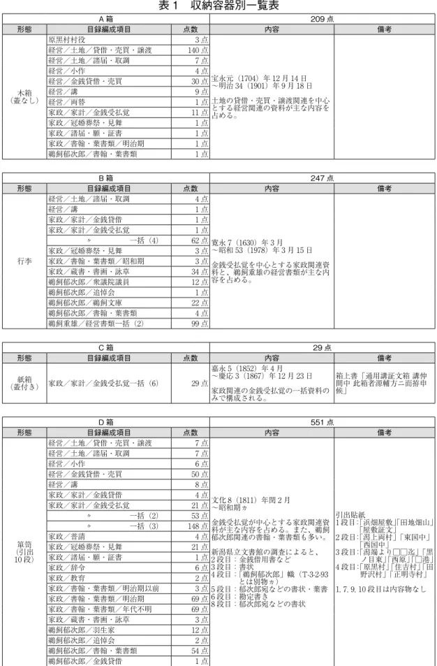 表 1 収納容器別一覧表 A 箱 209 点 形態 目録編成項目 点数 内容 備考 木箱 （蓋なし） 原黒村村役 3 点 宝永元（1704）年 12 月 14 日 〜明治 34（1901）年 9 月 18 日 土地の貸借・売買・譲渡関連を中心 とする経営関連の資料が主な内容を 占める。経営／土地／貸借・売買・譲渡140 点経営／土地／諸届・取調7 点経営／小作4 点経営／金銭貸借・売買30 点経営／講9 点経営／両替1 点家政／家計／金銭受払覚11 点 家政／冠婚葬祭・見舞 1 点 家政／諸届・願・証書 1
