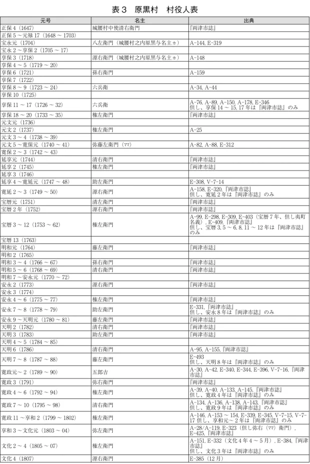 表 3 原黒村 村役人表 元号 名主 出典 正保 4（1647） 城腰村中使清右衛門 『両津市誌』 正保 5 〜元禄 17（1648 〜 1703） 宝永元（1704） 八左衛門（城腰村之内原黒与名主ヵ） A‑144, E‑319 宝永 2 〜享保 2（1705 〜 17） 享保 3（1718） 源右衛門（城腰村之内原黒与名主ヵ） A‑148 享保 4 〜 5（1719 〜 20） 享保 6（1721） 孫右衛門 A‑159 享保 7（1722） 享保 8 〜 9（1723 〜 24） 六兵衛 A‑34, 