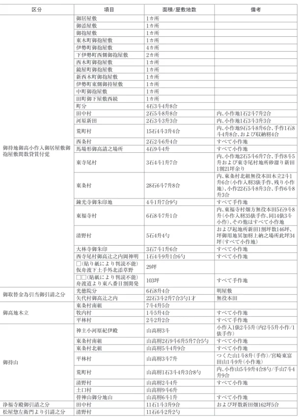 表 1 文政 4 年八田家所有地一覧（松代藩領内分） 区分 項目 面積/屋敷地数 備考 御持地御高小作入御居屋敷御 抱屋敷間数貸賃付覚 御居屋敷 1カ所御添屋敷1カ所御抱屋敷1カ所東木町御抱屋敷1カ所伊勢町御抱屋敷4カ所下伊勢町西側御抱屋敷2カ所西木町御抱屋敷1カ所鏡屋町御抱屋敷1カ所新西木町御抱屋敷1カ所伊勢町東側御持屋敷1カ所中町御抱屋敷1カ所田町御下屋敷西続1カ所町分 4石3斗4升8合田中村2石5斗8升8合 内、小作地1石2斗7升2合河原新田2石3斗3升3合内、小作地1石3斗3升3合荒町村15石4斗3