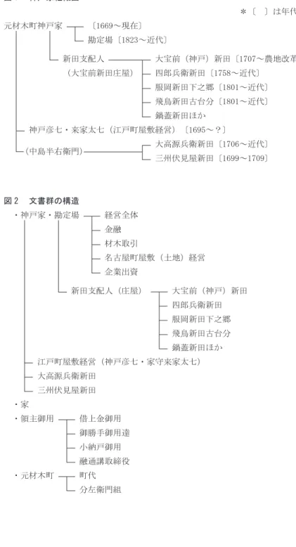 図 1 　神戸家組織図 　　　　　　　　　　　　　　　　　　　　　　　　　　　　＊〔　〕は年代。 元材木町神戸家　　　〔1669～現在〕 　　　　　　　　　　勘定場〔1823～近代〕 　　　　　　　新田支配人　　　　　　大宝前（神戸）新田〔1707～農地改革〕 　　　　　　　（大宝前新田庄屋）　　四郎兵衛新田〔1758～近代〕 　　　　　　　　　　　　　　　　　　服岡新田下之郷〔1801～近代〕 　　　　　　　　　　　　　　　　　　飛鳥新田古台分〔1801～近代〕 　　　　　　　　　　　　　　　　　　鍋蓋新