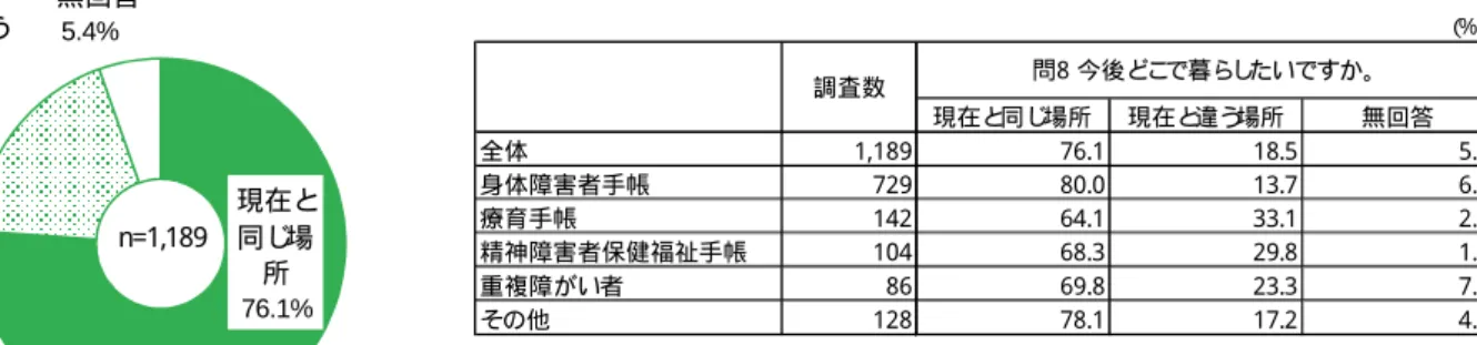 図表 11 今後暮ら し たい場所 図表 12 現在と 違う 場所に暮ら し たい方が今後暮ら し たい場所 全体 n=220 身体障害者手帳 n=100 療育手帳 n=47 精神障害者保健福祉手帳 n=31 重複障がい者 n=20 その他 n=22 7.37.02.1 12.910.09.1 40.938.040.4 61.310.054.5 17.716.0 38.3 6.515.013.217.0 8.53.230.04.5 19.520.0 10.616.130.031.8 1.42.05.00%2