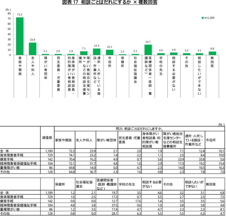 図表 17 相談ごと はだれにするか ※ 複数回答 家 族 や 親 族 友人や知人 障がい者団 体 民生委員・児 童 委 員 身体障がい者相談員 ・知的障がい者相談員 障がい者総合支援センターなどの相談支援事業所 通所・入所している施設・作業所など 市役所 保健所 社会福祉協議会 医療関係者︵医師・看護師など︶ 学校の先生 相談する必要がない その他 相談したいができない 無回答72.2 23.9 2.1 2.0 1.9 7.1 12.4 10.1 1.2 2.1 19.7 3.5 4.6 3.2 3.1 