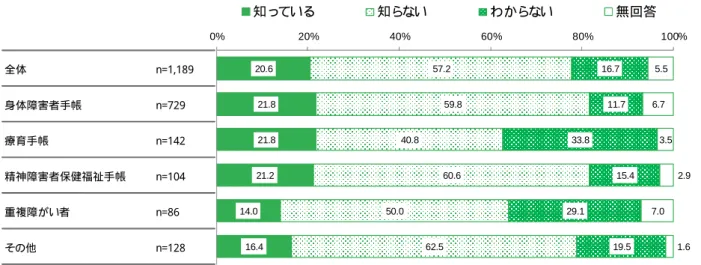 図表 18 災害が発生し たと き一人で避難できるか 図表 19 障害者差別解消法を知っ ているか全体n=1,189身体障害者手帳n=729療育手帳n=142精神障害者保健福祉手帳n=104重複障がい者n=86その他n=12844.747.919.749.036.056.3 32.0 31.154.218.341.9 17.2 19.6 17.321.129.817.424.2 3.73.74.9 2.94.72.30%20%40%60%80%100%できるできないわからない無回答 全体 n=1,189 身