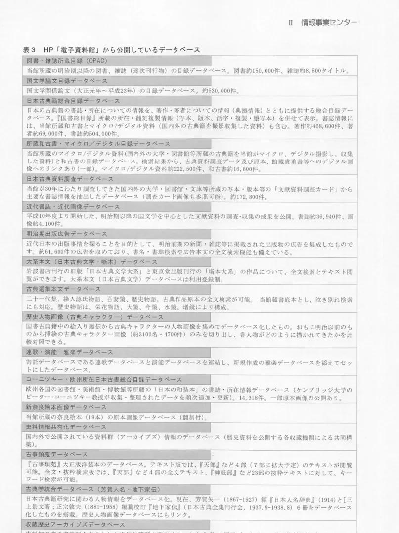 表 3 H P 「 電 子 資 料 館 」 か ら 公 開 し て い る デ ー タ ベ ー ス 図書・雑誌所蔵目録(OPAC) ｜ 当館所蔵の明治期以降の図書、雑誌（逐次刊行物）の目録データベース。図書約150,000件、雑誌約8,500タイトル。 国 文 学 論 文 目 録 デ ー タ ベ ー ス 国文学関係論文（大正元年〜平成23年）の目録データベース。約530,000件。 日 本 古 典 籍 総 合 目 録 デ ー タ ベ ー ス 日本の古典籍の書誌・所在についての情報を、著作・著者についての情報