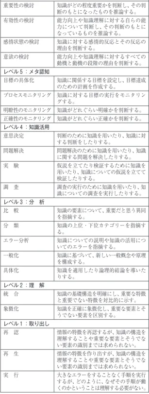 図 ４ 　行動のモデル （Marzano et al. ２007、邦訳による）取り組むかどうかを決める自律システム 新しい課題ＹｅｓＮｏ 現在の行動を続ける関連する情報を処理する　認知システム知　識目標と方法を決める　メタ認知システム 　この行動のモデルが新教育目標分類学の中心に据え られているが、このように、行動のモデルを中核に据 えることは、教育目標の分類学とは何か、という根本 的な問題を提起することになろう。 　ここで、特にレベル 6 の「自律システム思考」につ いて、いくつかの側面から検討する必要が