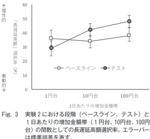 Fig.  3 　 実験 ２ における段階（ベースライン、テスト）と １ 日あたりの増加金額帯（ １ 円台、１0円台、１00円 台）の関数としての長遅延高額選択率。エラーバー は標準誤差を表す。 ベースライン テスト Fig