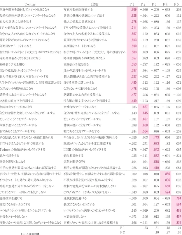 表 １ 　SNS 利用時の行動の因子分析結果（主因子法 ・ プロマックス回転） Twitter LINE F 1 F 2 F 3 F 4 F 5 写真や動画を添付してツイートをおこなう 写真や動画を投稿する .869 －.036 －.200 －.038 .203 共通の趣味や話題についてツイートをおこなう 共通の趣味や話題について話す .8２6 －.014 －.223 .000 .112 他人の意見に共感を示す 他人の意見に共感を示す .778 －.068 －.080 .136 .137 TV や好きな芸能