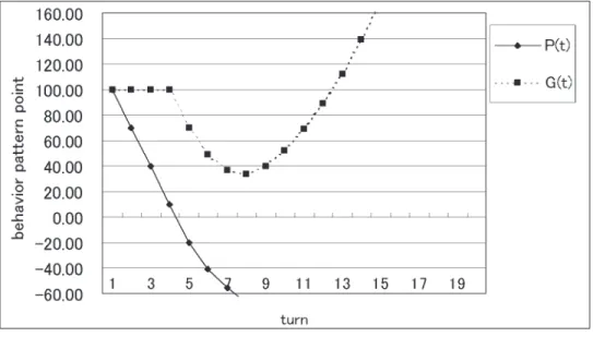 Table 5 より､ 当然だが P/G の値が大きくなるほど P に有利なことがわかる｡ より詳しく P/G 値の 効果を見るために高 P/G 条件 (Fig.14) と低 P/G 条件 (Fig.15) での得点変化の代表例を挙げた｡