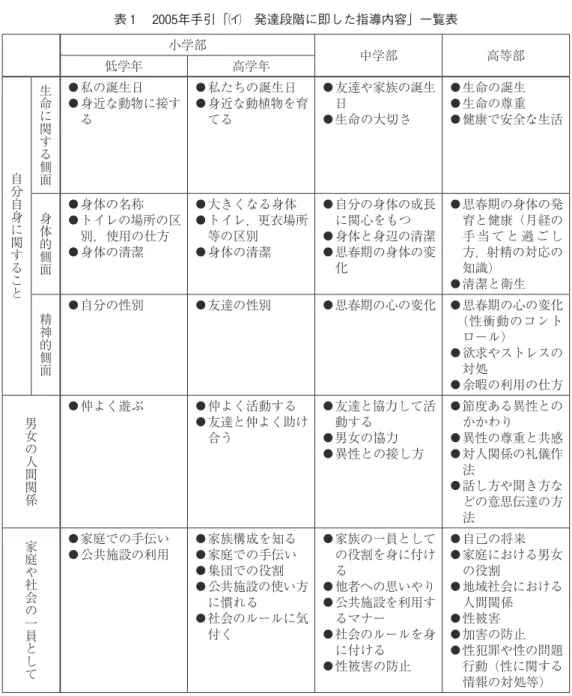 表 １ 　２00５年手引「イ　発達段階に即した指導内容」一覧表 小学部 中学部 高等部 低学年 高学年 自分自身に関すること 生命に関する側面 ●  私の誕生日●  身近な動物に接する ●  私たちの誕生日●  身近な動植物を育てる ●  友達や家族の誕生日● 生命の大切さ ●  生命の誕生● 生命の尊重●  健康で安全な生活 身体的側面 ●  身体の名称 ●  トイレの場所の区 別，使用の仕方 ●  身体の清潔 ●   大きくなる身体●  トイレ，更衣場所等の区別● 身体の清潔 ●  自分の身体の成長に関