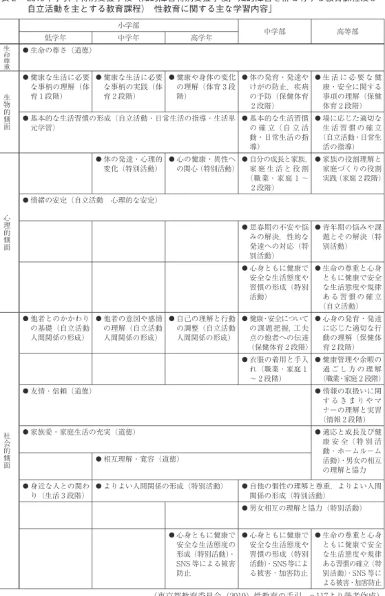 表 ２ 　２0１9年手引「特別支援学校（知的障害特別支援学校，知的障害を併せ有する教育課程及び  自立活動を主とする教育課程）　性教育に関する主な学習内容」 小学部 中学部 高等部 低学年 中学年 高学年 生命尊重 ●  生命の尊さ（道徳） 生物的側面 ●  健康な生活に必要な事柄の理解（体 育 1 段階） ●  健康な生活に必要な事柄の実践（体育 2 段階） ●  健康や身体の変化の理解（体育 ３ 段階） ●  体の発育・発達やけがの防止，疾病の予防（保健体育 2 段階） ●  生 活 に 必 要 な 健
