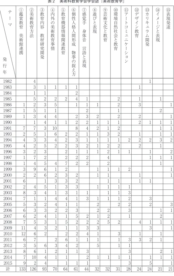 表 ２ 　美術科教育学会学会誌『美術教育学』 テ   ー   マ 発   行   年   ①鑑賞教育　美術館連携 ②美術教育方法 ③教育内容　教材研究開発 ④内外の美術教育事情 ⑤教育機器情報関連教育 ⑥個性人格人間形成　物事の捉え方 ⑦感覚手　身体音　言語と表現 ⑧遊びと表現 ⑨芸術文化と教育 ⑩環境自然社会と教育 ⑪アートコミュニケーション ⑫デザイン教育 ⑬カリキュラム開発 ⑭イメージと表現 ⑮表現発達 1982 4 1 1983 3 1 1 1 1 1 1984 1 1 2 1985 5 2 2 2