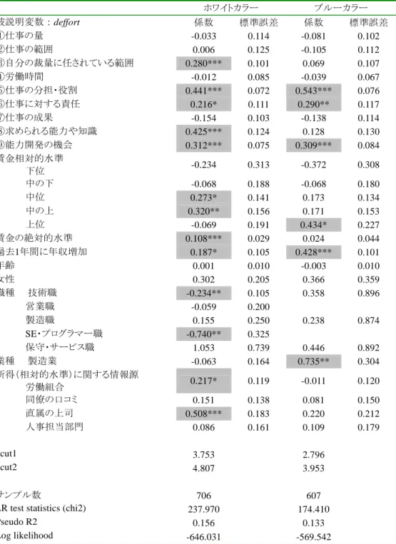 表 4-2  労働意欲の上昇確率に関する推定  （成果主義的な賃金制度を導入した企業の従業員サンプル）  ホワイトカラー  ブルーカラー  被説明変数：deffort  係数  標準誤差 係数  標準誤差  ①仕事の量  -0.033 0.114 -0.081 0.102  ②仕事の範囲  0.006 0.125 -0.105 0.112  ③自分の裁量に任されている範囲  0.280*** 0.101 0.069 0.107  ④労働時間  -0.012 0.085 -0.039 0.067  ⑤仕事の分