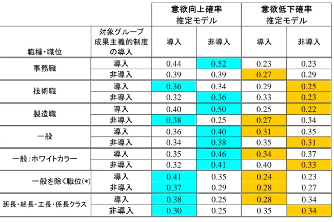 表 7  職種・職位別労働意欲向上確率のシミュレーション 意欲向上確率  意欲低下確率  推定モデル  推定モデル  職種・職位  対象グループ  成果主義的制度の導入  導入  非導入  導入  非導入  導入  0.44  0.52 0.23 0.23  事務職  非導入  0.39 0.39 0.27 0.29  導入  0.36 0.34 0.29 0.25  技術職  非導入  0.32  0.36 0.33 0.23  導入  0.40  0.50 0.25 0.22  製造職  非導入  0.