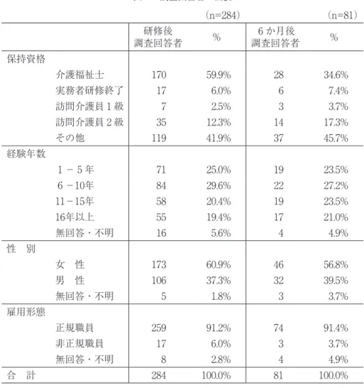 表 １ 　調査回答者の概要 （n=28４） （n=81） 調査回答者研修後 % ６ か月後 調査回答者 % 保持資格 介護福祉士 170 59.9% 28 34.6% 実務者研修終了 17 6.0% 6 7.4% 訪問介護員 1 級 7 2.5% 3 3.7% 訪問介護員 2 級 35 12.3% 14 17.3% その他 119 41.9% 37 45.7% 経験年数 1 － 5 年 71 25.0% 19 23.5% ６ －10年 84 29.6% 22 27.2% 11－15年 58 20.4% 19