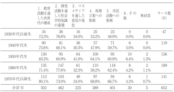 表 2 　出生コーホート×「どのようなかたちで貢献すべきか」（複数回答） 1 ．教育 活動を通 した次世 代の養成 2 ．研究 活動を通した社会学的知識 の蓄積 3 ．マスメディアを通した意見の発信 4 ．政策立案への参画 5 ．市民活動への参画 6 ．そ の他 無回答 ケース数（N） 1930年代以前生 34 72.3% 36 76.6% 16 34.0% 25 53.2% 23 48.9% 0 0.0% 0 0.0% 47 1940年代生 90 75.6% 81 68.1% 36 30.3% 57 47