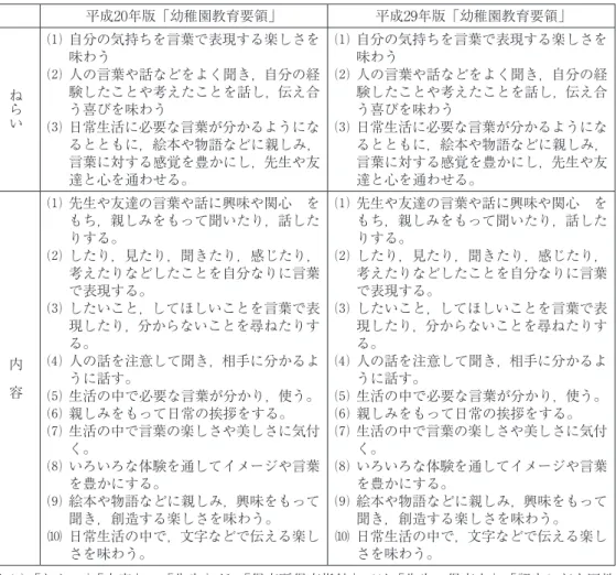 表 ４ 　平成20年版，平成29年版「幼稚園教育要領」の領域「言葉」の「目標」 【 3 歳児以上】 平成20年版「幼稚園教育要領」  平成29年版「幼稚園教育要領」 目標 経験したことや考えたことなどを自分なり の言葉で表現し，相手の話す言葉を聞こう とする意欲や態度を育て，言葉に対する感 覚や言葉で表現する力を養う  経験したことや考えたことなどを自分なりの言葉で表現し，相手の話す言葉を聞こうとする意欲や態度を育て，言葉に対する感覚や言葉で表現する力を養う  　次に，平成20年と版「幼稚園教育要領」と平成