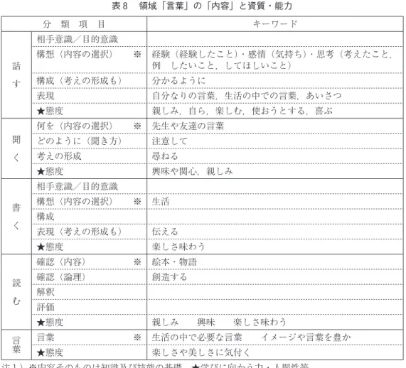 表 8 　領域「言葉」の「内容」と資質・能力 分　類　項　目 キーワード 話 　 す 相手意識／目的意識構想（内容の選択）  ※ 経験（経験したこと）・感情（気持ち）・思考（考えたこと，例　したいこと，してほしいこと） 構成（考えの形成も） 分かるように 表現 自分なりの言葉，生活の中での言葉，あいさつ ★態度 親しみ，自ら，楽しむ，使おうとする，喜ぶ 聞 　 く 何を（内容の選択）  ※ 先生や友達の言葉どのように（聞き方）注意して 考えの形成 尋ねる ★態度 興味や関心，親しみ 書 　 く 相手意識／目