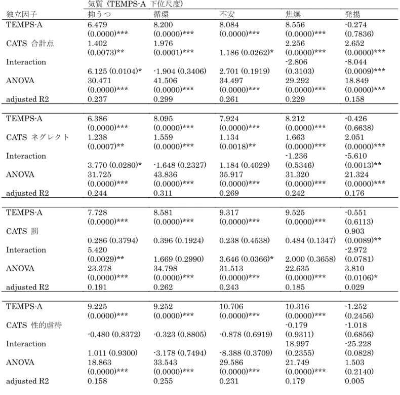 Table 2.  抑うつ症状(PHQ-9 の合計点)を従属変数とした重回帰分析：独立変数として(a) 5  気質  (TEMPS-A 下 位項目 ), (b)  幼少期ストレス  (CATS  合計  または下位項目), (c)  それらの交互作用  気質   (TEMPS-A  下位尺度)  独立因子 抑うつ 循環 不安 焦燥 発揚 TEMPS-A    6.479  (0.0000)***  8.200  (0.0000)***  8.084  (0.0000)***  8.556  (0.0000)