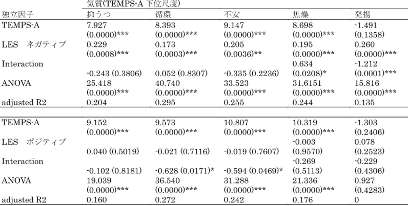 Table 3.  抑うつ症状(PHQ-9 の合計点)を従属変数とした重回帰分析:  独立変数として(a) 5 気質(TEMPS-A 下位 尺度 ), (b)  ネガティブまたはポジティブなライフイベント(LES), (c)  それらの交互作用  気質 (TEMPS-A 下位尺度)  独立因子 抑うつ 循環 不安 焦燥 発揚 TEMPS-A    7.927  (0.0000)***  8.393  (0.0000)***  9.147  (0.0000)***  8.698  (0.0000)***  -
