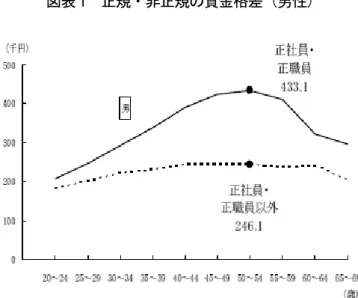 図表 1  正規・非正規の賃金格差（男性）  注： 「平成21 年賃金構造基本統計調査（全国）」の第 6 図雇用形 態，性，年齢階級別賃金の男性の図  「士業」と呼ばれる高度な専門性や公共性が問わ れる職種が想像される 3 。医師や法曹関係，会計士 など職種分類上での専門職・技術職と呼ばれる職 域や，社内においてプロあるいは達人と呼ばれる ような仕事を担当する従業員が存在するであろう。 職業分類上での専門職・技術職，管理職相当の 専門職に関する仕事を「プロフェッショナル」と 呼ぶとしよう 4 。プロフェッシ