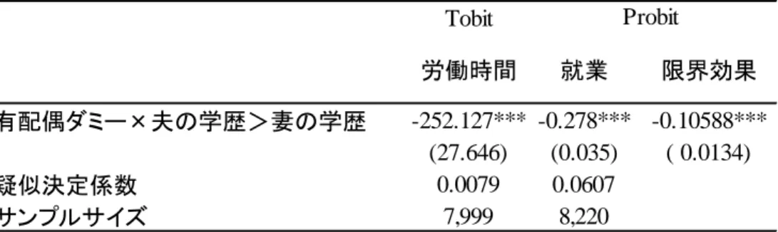 表 4  夫婦間学歴差が既婚男性の妻の労働時間と就業に与える影響  (注)()内はロバストな標準誤差。***、**、*は係数がそれぞれ 1%、5%、10%の水準で統計的に有意なことを示す。学歴と年齢、子ども数(子 1 人ダミー、子ども 2 人ダミー、子ども 3 人以上ダミー)、都道府県の失業率、夫の昨年の年収、年ダミーをコントロールしている。 Tobit労働時間就業限界効果有配偶ダミー×夫の学歴＞妻の学歴-252.127*** -0.278*** -0.10588***(27.646)(0.035)( 0.