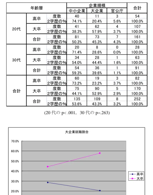 表 3  「b)初職で，正規雇用で大企業に就けたか否か」についてのクロス集計表  (20 代の p< .001，30 代の p=.263)  図 13  「b)初職で，正規雇用で大企業に就けたか否か」についてのグラフ（単位：%）  また，列を企業規模，行を年齢，層を学歴にして３重クロス分析を行った結果，高卒の χ ２ は 0.348 となり，有意にならなかった．大卒の χ ２ においても 0.123 となり，有意にならな かった．高卒も大卒も 20 代と 30 代の年代によって大企業に就職できたかどう