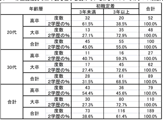 表 4 の漸近有意確率を年齢ごとに見てみると，20 代は.014 と有意になった．これは，高 卒と比較して大卒の方が卒業後すぐに就職でき，大卒の優位性が高くなっていることを意 味する．また 30 代では.108 となり有意にはならず，学歴における優位性は見られなかった．    また，年代別にクラメールの連関係数を見たところ，20 代は.200，30 代は.170 となった． 30 代と比較して 20 代の方がより学歴による格差が生じていると解釈できる．    また，列を卒業後すぐに就職できたか，行を年齢，層