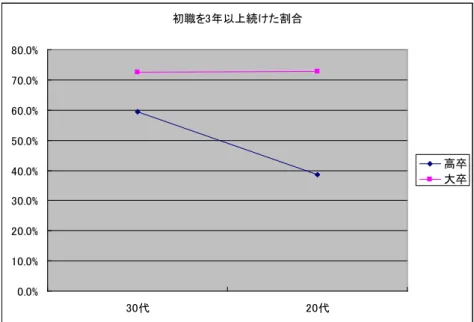 図 15  「d)正規社員で三年後も仕事を続けているか」についてのグラフ（単位：%）    表 5 の漸近有意確率を年齢ごとに見てみると，20 代では.001 と有意になった．これは， 高卒と比較して大卒の方が初職に定着することができ，大卒の優位性が高くなっているこ とを意味する．また 30 代では.213 となり有意にはならず，学歴における優位性は見られな かった．    また，年代別にクラメールの連関係数を見たところ，20 代は.346，30 代は.132 となった． 30 代と比較して 20 代の方が