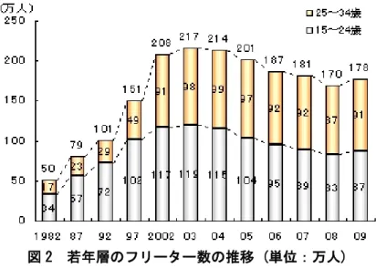 図 2  若年層のフリーター数の推移 (単位：万人)  我々はこのように若者の就職状況が悪化しているという社会背景を通し，大卒であるこ とは現代社会の就職機会において有利に働くのかということに注目した．大学進学率は今 もなおのび続けている．我々は，高校から大学に進学する際その動機を，学びの機会の充 実だけでなく，就職機会の安定にあると考えていた．さらに，ベネッセコーポレーション による調査 3 によれば，2005 年時点で 9 割近くのアンケートに解答した大学生が，大学進学 時の動機は「将来の仕事に役立つ勉