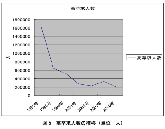 図 5  高卒求人数の推移 (単位：人)  以上のことから，学校経由の就職形態が弱体化し，ダイレクトな景気変動や労働市場の 構造変化の影響を受けやすくなった結果，高卒者では求人数の減少，つまり高卒労働市場 の需要の減少が発生したことがわかる．また，大卒者では求人数が年度によって大きく増 減するという，就職の環境の変化で大卒労働市場の需要が増減するという状況が発生した． よって，大卒者と高卒者を比較すると，大卒者は景気変動や労働市場の構造変化によって 求人数が増減するが，高卒者は求人数が一貫して減少しているた