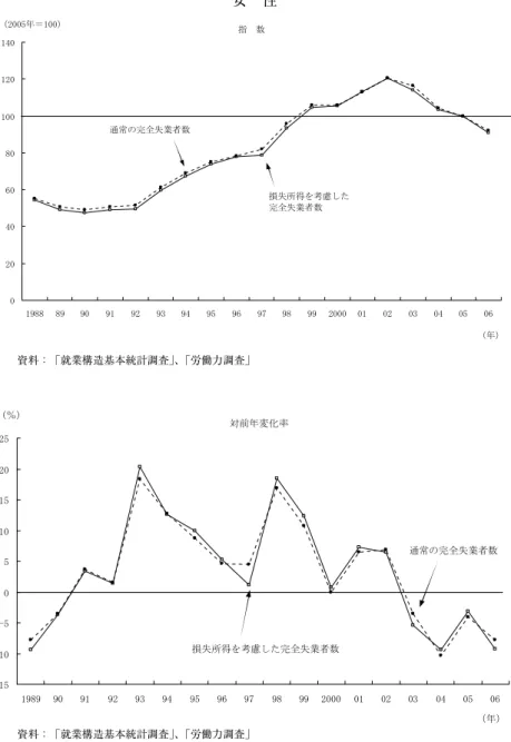 図 7 − 10 　損失所得を考慮した完全失業者数（つづき） 女　性 資料：「就業構造基本統計調査」、「労働力調査」 資料：「就業構造基本統計調査」、「労働力調査」 指　数02040608010012014019888990919293949596 97 98 99 2000 01 02 03 04 05 06 （年）損失所得を考慮した完全失業者数通常の完全失業者数（2005年＝100）対前年変化率-15-10-505101520251989909192939495969798992000010203040