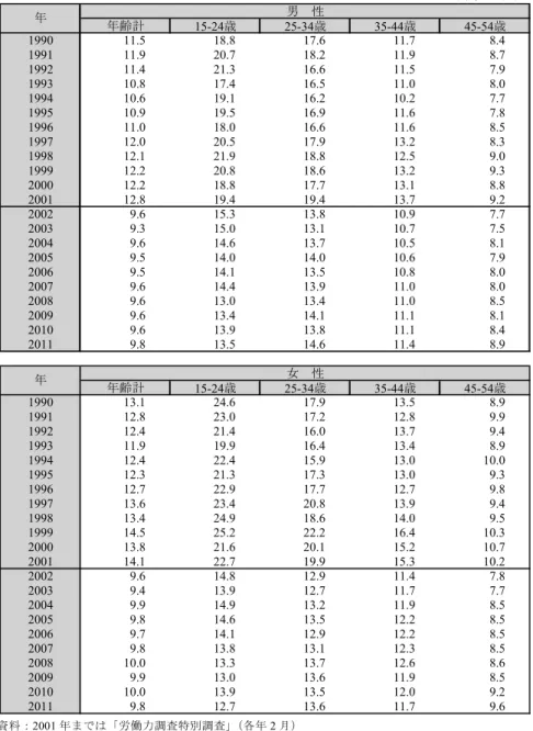 表 11-5   性・年齢階級別転職希望率  （単位：％）  資料：2001 年までは「労働力調査特別調査」（各年 2 月）  2002 年以降は「労働力調査（詳細集計）」（年平均）  注：2011 年は岩手県、宮城県及び福島県を除く全国結果。  男　性年齢計15-24歳 25-34歳 35-44歳 45-54歳1990 11.5 18.8 17.6 11.7  8.4 199111.9 20.7 18.2 11.9  8.7 199211.4 21.3 16.6 11.5  7.9 199310.8 17