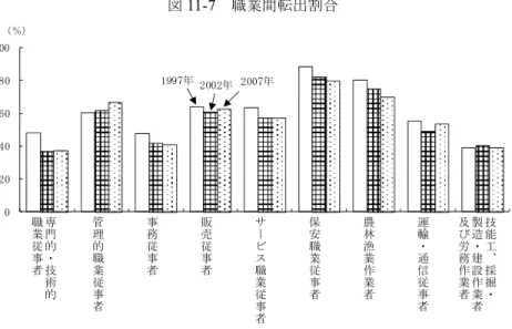 図 11-7   職業間転出割合    資料：「就業構造基本調査」  ③作成結果の説明    産業間の転出者割合をみると、電気・ガス・熱供給・水道業、複合サービ ス事業などの転出割合が高い。職業間をみると、農林漁業作業者や保安職業 従事者の転出割合が高くなっている。 ④指標の作成方法   産業間・職業間転出割合は、平成 10 年版労働白書にならって次のように作 成した。 「就業構造基本調査」において、転職者についてその前後の産業及び 職業が調査されているので、その産業（職業）の転職者のうち他の産業（職 業）